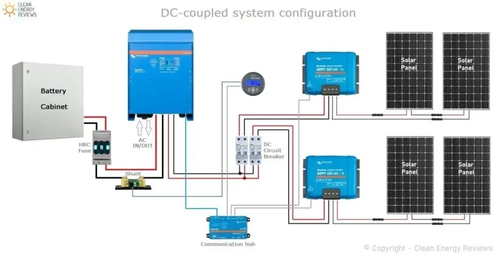 Diagram of a DC-coupled off-grid solar system showing battery cabinet, solar panels, charge controllers, and wiring connections.