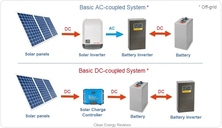 Diagram comparing basic AC-coupled and DC-coupled off-grid solar battery systems with component flow directions.
