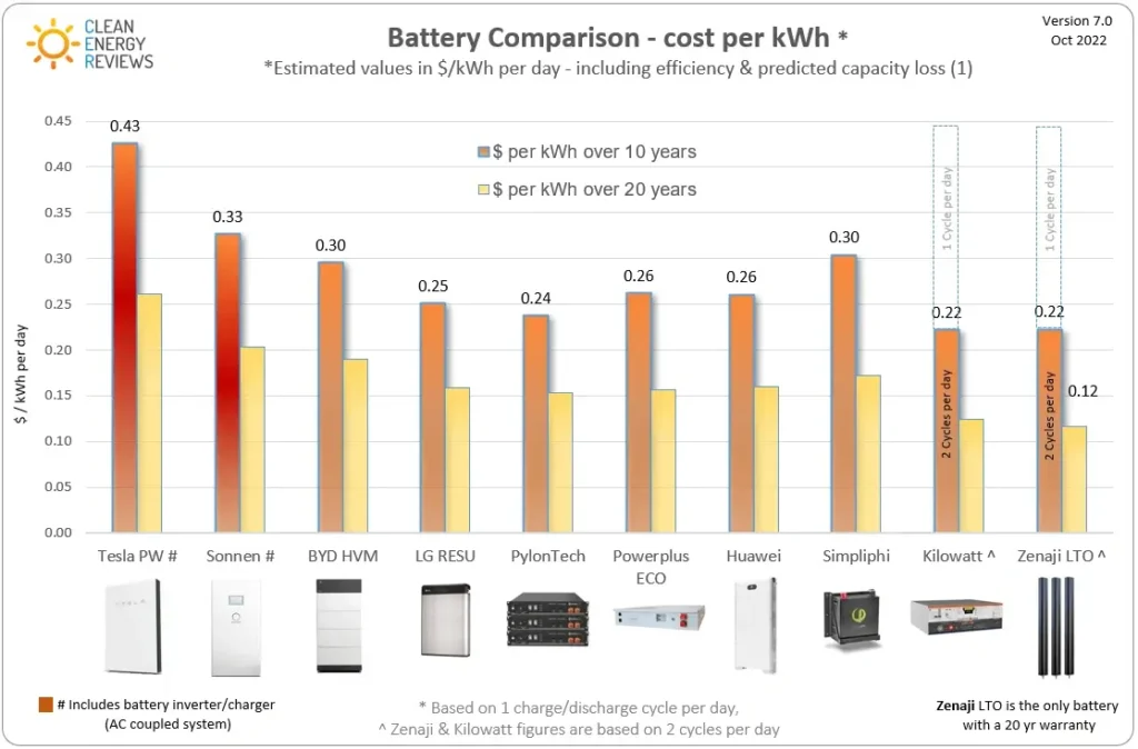 How Long Does a Solar Battery Last at Night
